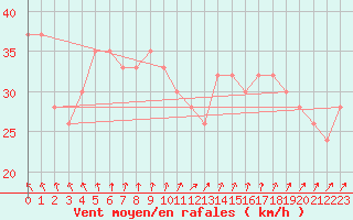 Courbe de la force du vent pour Skagen