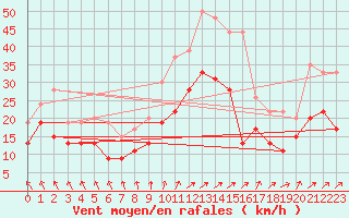 Courbe de la force du vent pour Bordeaux (33)