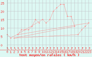 Courbe de la force du vent pour Yeovilton