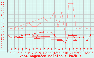 Courbe de la force du vent pour Uccle