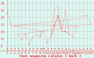 Courbe de la force du vent pour West Palm Beach, Palm Beach International Airport