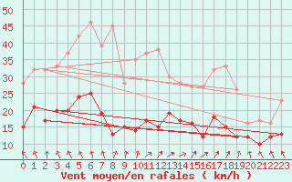 Courbe de la force du vent pour Rennes (35)