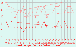 Courbe de la force du vent pour Taivalkoski Paloasema