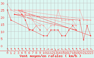 Courbe de la force du vent pour Hailuoto Marjaniemi