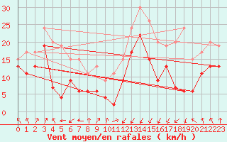 Courbe de la force du vent pour Pointe de Socoa (64)