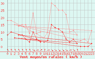 Courbe de la force du vent pour Captieux-Retjons (40)