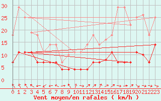 Courbe de la force du vent pour Madrid / Retiro (Esp)