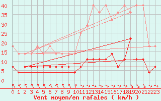 Courbe de la force du vent pour Regensburg