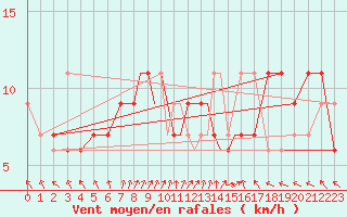 Courbe de la force du vent pour Marham