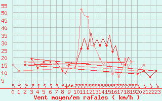 Courbe de la force du vent pour Hawarden