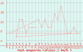 Courbe de la force du vent pour Geilenkirchen