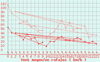 Courbe de la force du vent pour Mazan Abbaye (07)