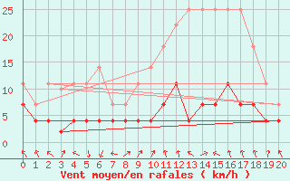 Courbe de la force du vent pour Valdepeas
