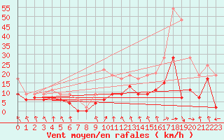 Courbe de la force du vent pour Saint-Etienne (42)