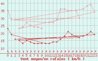 Courbe de la force du vent pour Kleiner Feldberg / Taunus