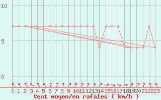 Courbe de la force du vent pour Ilomantsi Mekrijarv