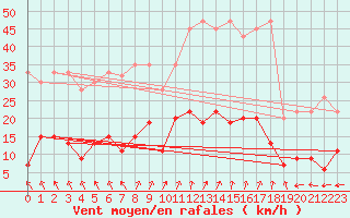 Courbe de la force du vent pour Bivio