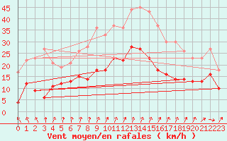 Courbe de la force du vent pour Alenon (61)