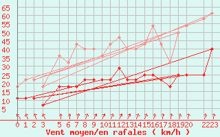 Courbe de la force du vent pour Sint Katelijne-waver (Be)