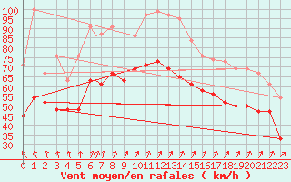 Courbe de la force du vent pour Valley