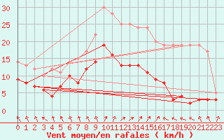 Courbe de la force du vent pour Ahaus