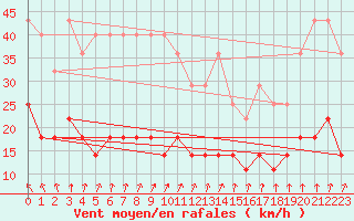 Courbe de la force du vent pour Mantsala Hirvihaara