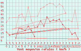 Courbe de la force du vent pour Lille (59)