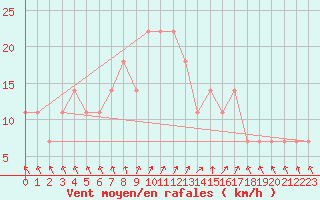 Courbe de la force du vent pour Ylistaro Pelma