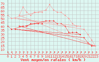 Courbe de la force du vent pour Svenska Hogarna