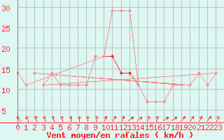 Courbe de la force du vent pour Johvi