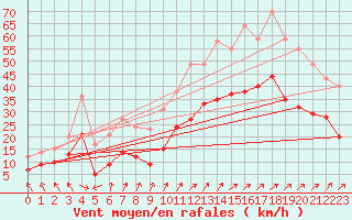 Courbe de la force du vent pour Calais / Marck (62)