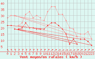 Courbe de la force du vent pour Metz-Nancy-Lorraine (57)