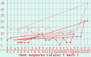 Courbe de la force du vent pour Koppigen