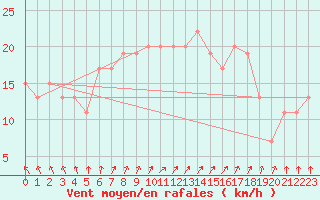 Courbe de la force du vent pour Holbeach