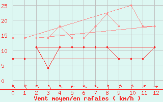 Courbe de la force du vent pour Jokkmokk FPL