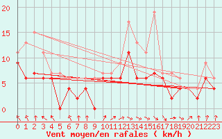 Courbe de la force du vent pour Auxerre-Perrigny (89)