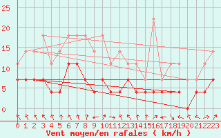 Courbe de la force du vent pour Caransebes