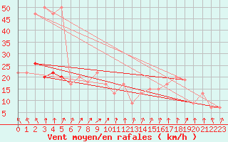 Courbe de la force du vent pour Trawscoed