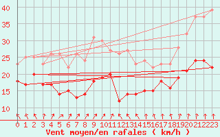 Courbe de la force du vent pour Zinnwald-Georgenfeld