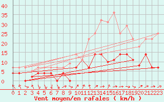 Courbe de la force du vent pour Herrera del Duque