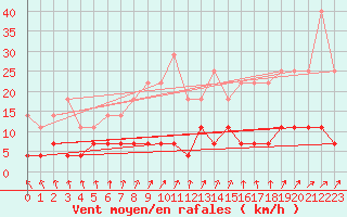 Courbe de la force du vent pour Kvarn