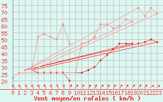 Courbe de la force du vent pour Culdrose