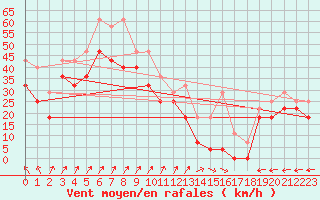 Courbe de la force du vent pour Skagsudde