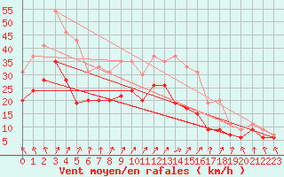 Courbe de la force du vent pour Chteaudun (28)