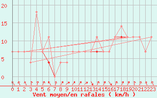 Courbe de la force du vent pour Sylarna