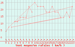 Courbe de la force du vent pour Mullingar