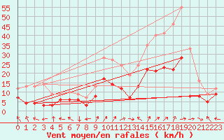 Courbe de la force du vent pour Leutkirch-Herlazhofen