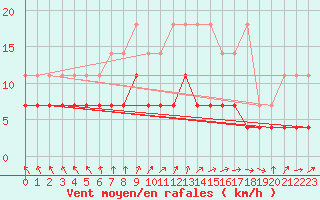 Courbe de la force du vent pour Uccle
