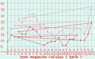 Courbe de la force du vent pour Schleiz