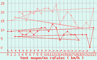 Courbe de la force du vent pour Le Touquet (62)